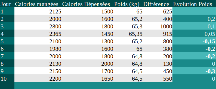 tableau avec les calories et le poids et l'évolution